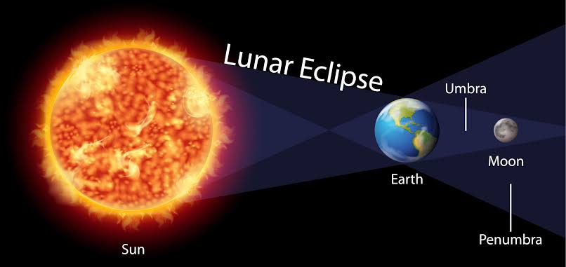Lunar Eclipse 2023 : ಇಂದು ವರ್ಷದ ಮೊದಲ ಚಂದ್ರಗ್ರಹಣ – ಪೆನಂಬ್ರಲ್ ಚಂದ್ರಗ್ರಹಣ ಎಂದರೇನು? ಸೂತಕ ಏನಾದರೂ ಇದೆಯೇ?